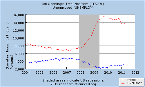 Graph of number of unemployed and job openings