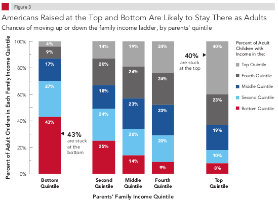 Quintile Chart