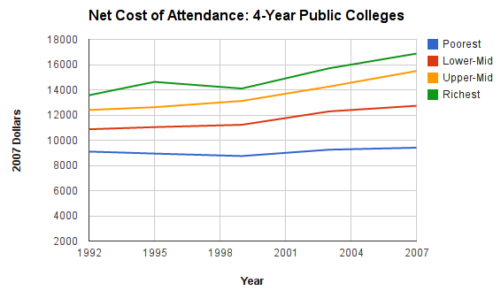 What Is The Actual Cost Of Attending College Mattbruenig