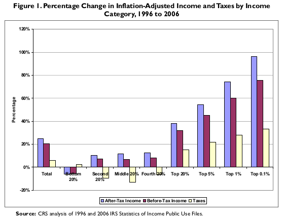 inequalitychange