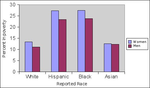 percentpoverty