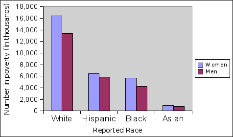 povertygenderrace
