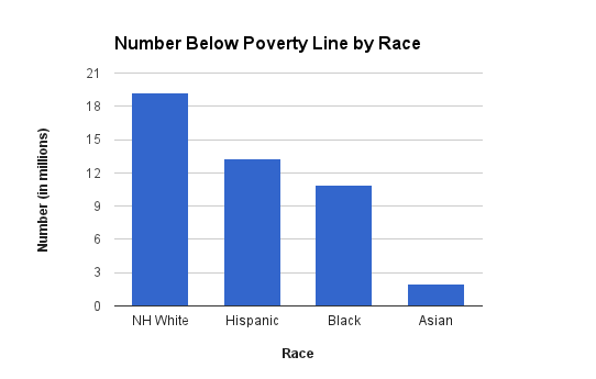 povertynumbyrace