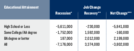 recessionbyattainment