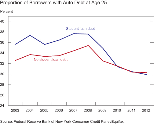 studentdebtauto