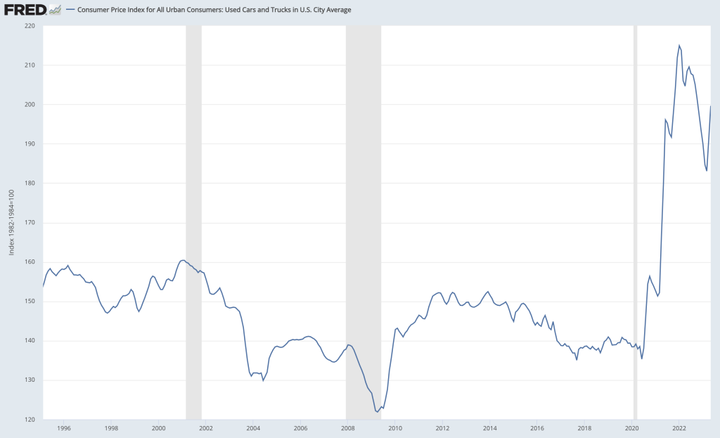 Why Did Used Car Prices Go Up So Much? – Matt Bruenig Dot Com